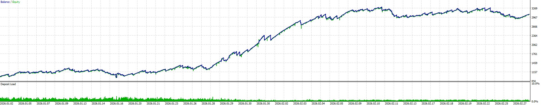 Balance and equity curve for 2-month backtest, January 2026 to February 2026